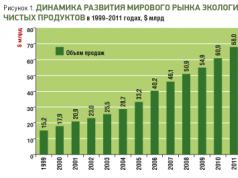 Обзор российского рынка экологически чистых продуктов питания